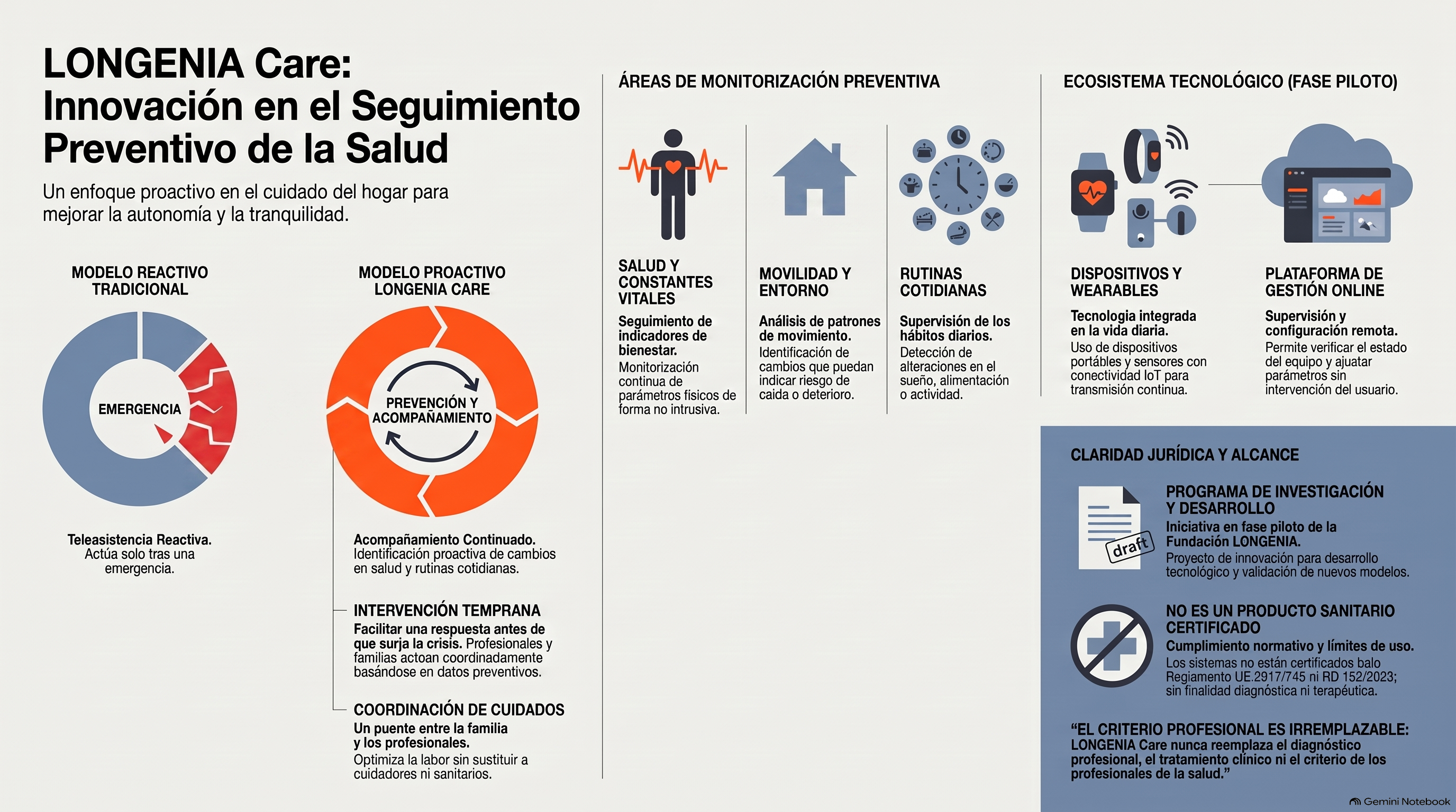 Information Graphic oficial sobre el funcionamiento de LONGENIA Care